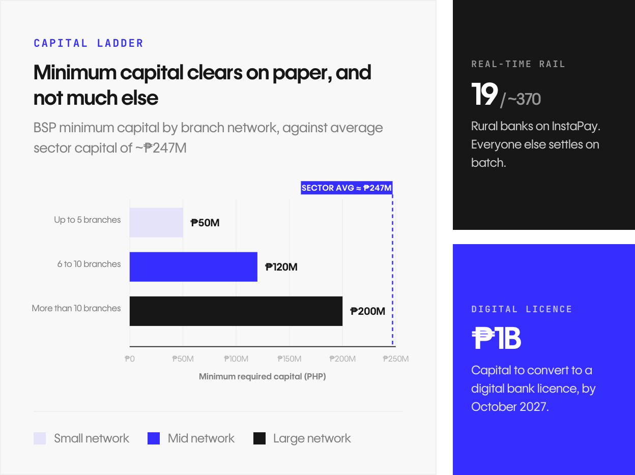 Capital ladder: BSP minimum capital for rural banks — ₱50M (up to 5 branches), ₱120M (6 to 10 branches), ₱200M (more than 10 branches), against average sector capital ~₱247M. Side callouts: 19 of ~370 rural banks on InstaPay; ₱1B capital required to convert to a digital bank licence by October 2027.